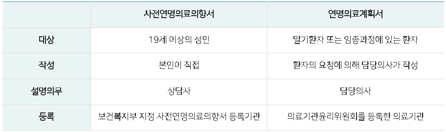 연명치료 거부 신청 방법 철회