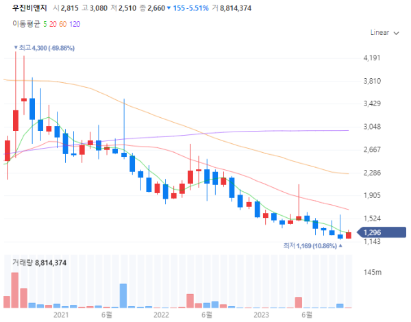 동물의약품관련주대장주수혜주TOP5_우진비앤지