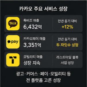 카카오페이 모빌리티 등 플랫폼 사업도 웃었다