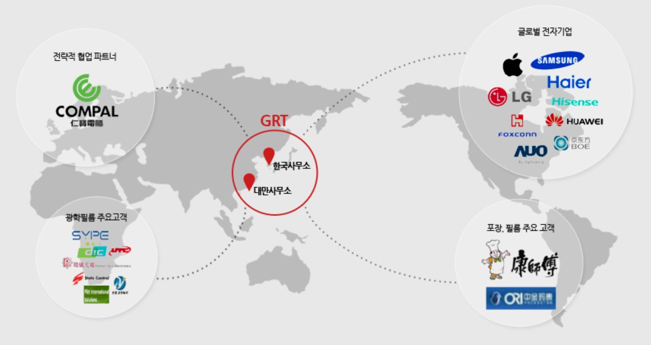 GRT 글로벌