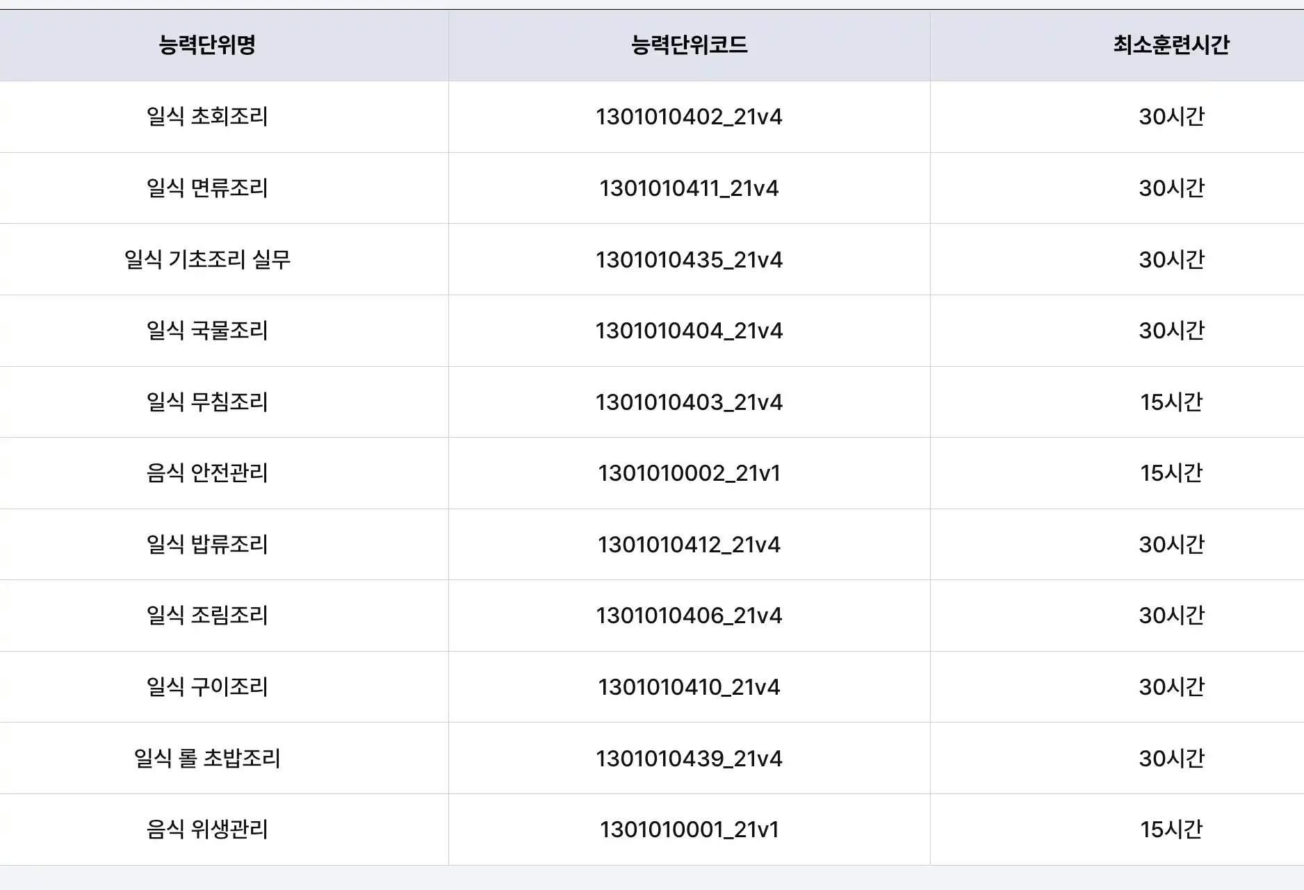 필수 능력단위 285시간