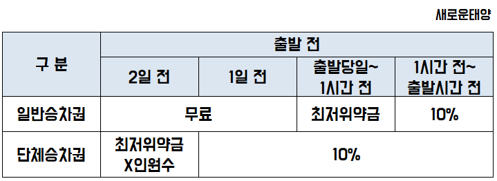취소수수료