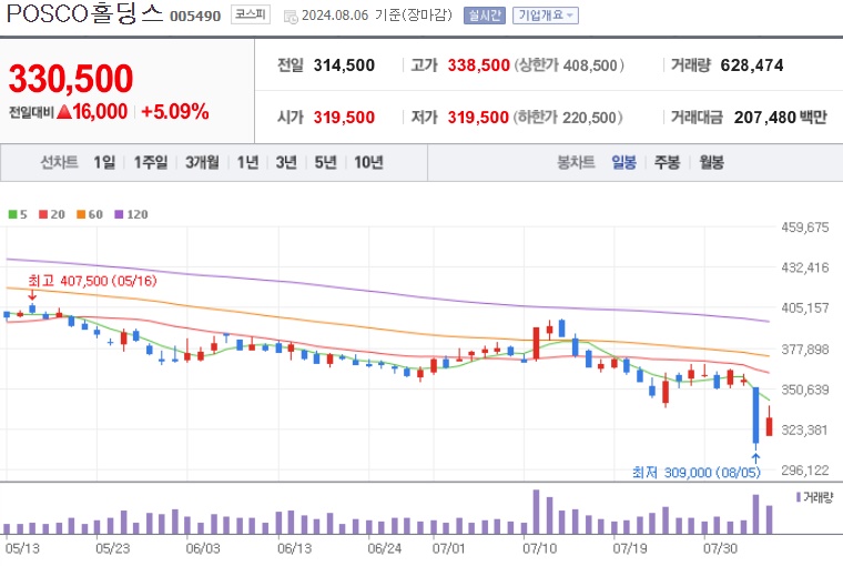 POSCO홀딩스 주가 (8월1주차).jpg