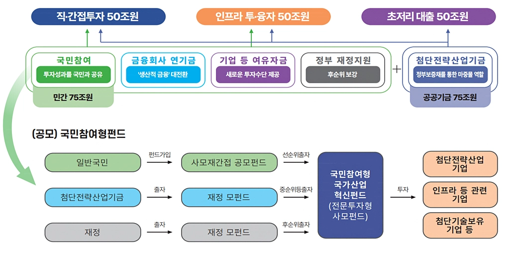 국민성장펀드 가입방법 관련주 가입 꿀팁 (+40%소득공제 국민성장펀드 가입방법 관련주 참여방법)