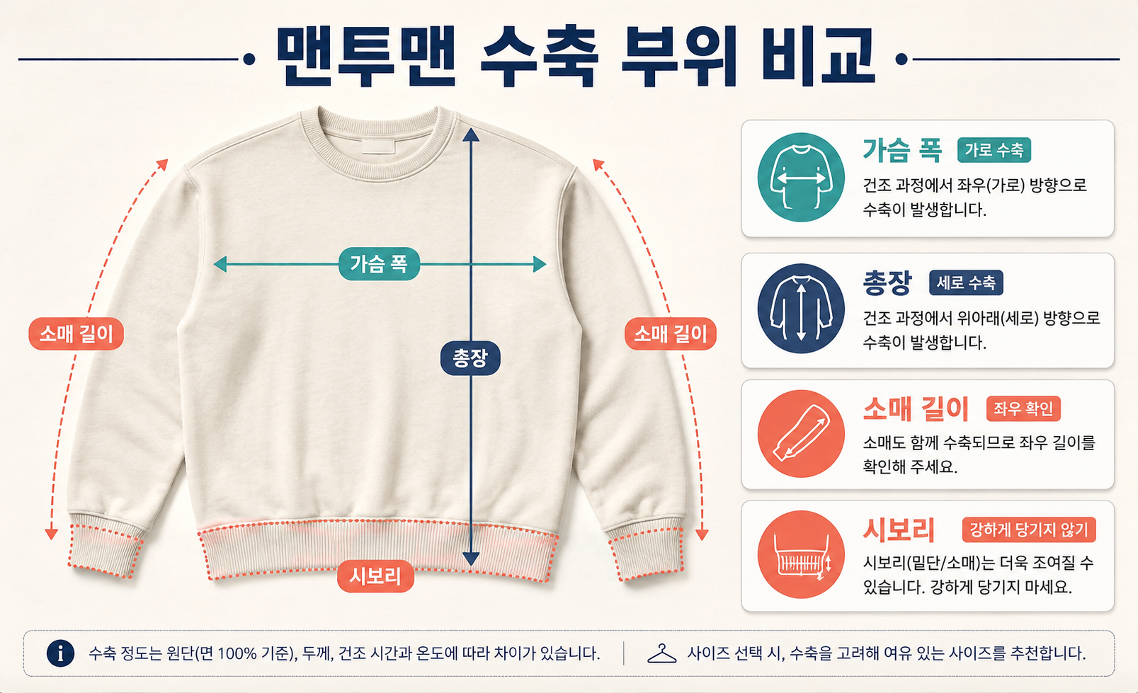 건조기로 줄어든 맨투맨의 몸통 총장 소매 수축 부위 비교