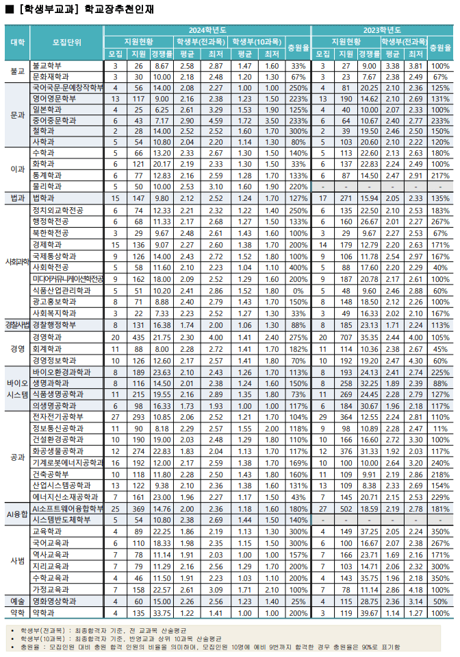 2024 동국대 수시 충원율 학교장추천인재
