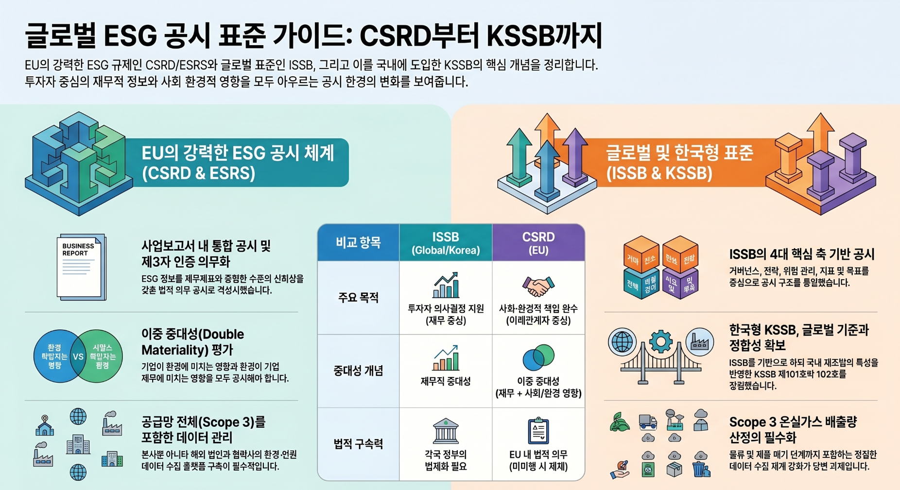 글로벌 ESG 공시 표준 가이드