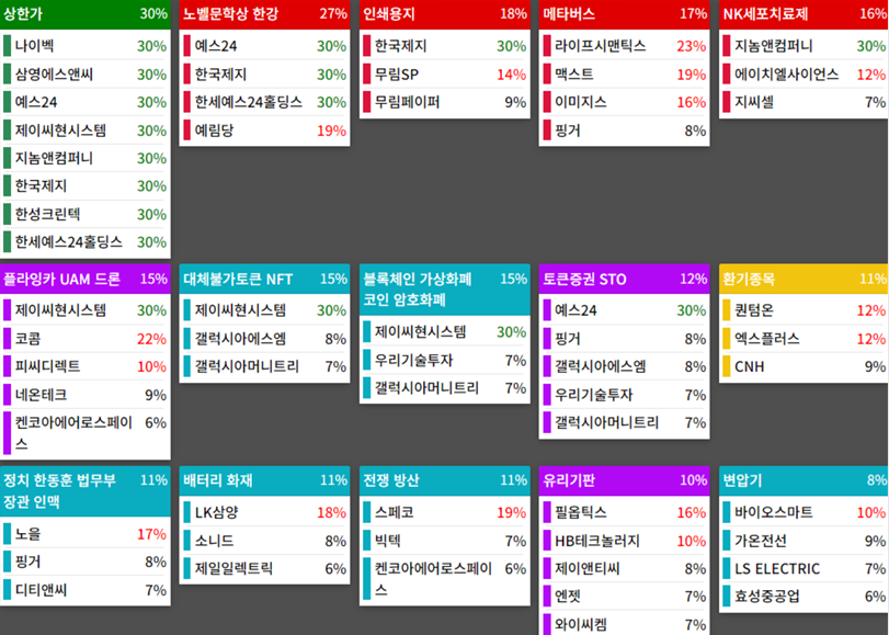 테마에 따른 종목 상승