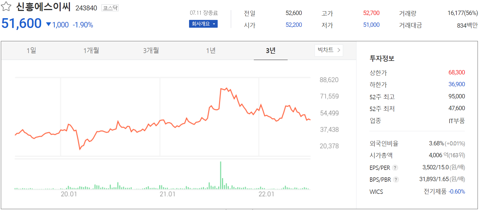 신흥에스이씨 - 주가 정보(2022.07.11)