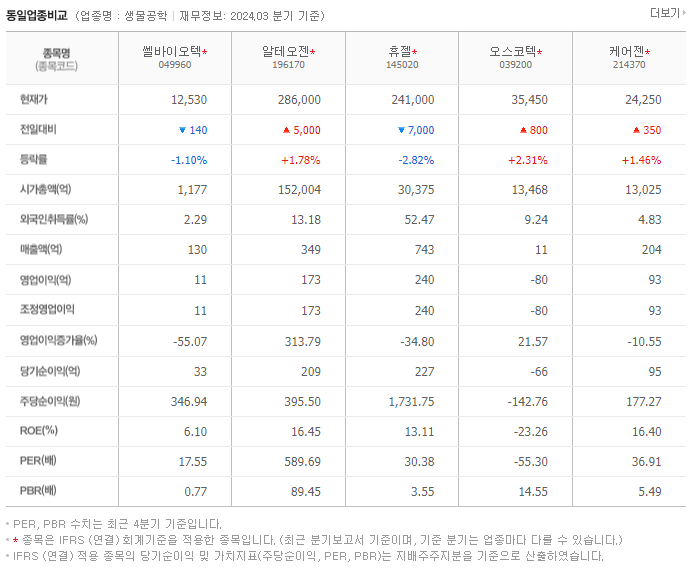 쎌바이오텍_동종업비교자료