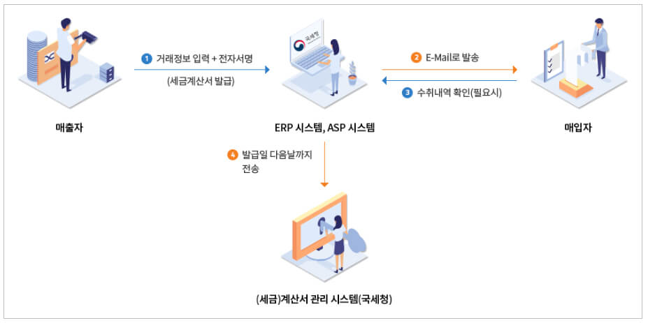 전자세금계산서 발급대행사를 이용한 전자세금계산서 발급 진행도