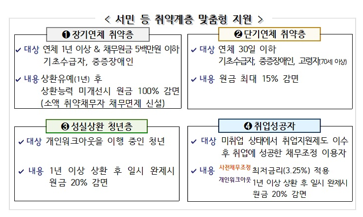 정부 취약계층 지원: 맞춤형 채무조정으로 원금과 이자 감면 받기!