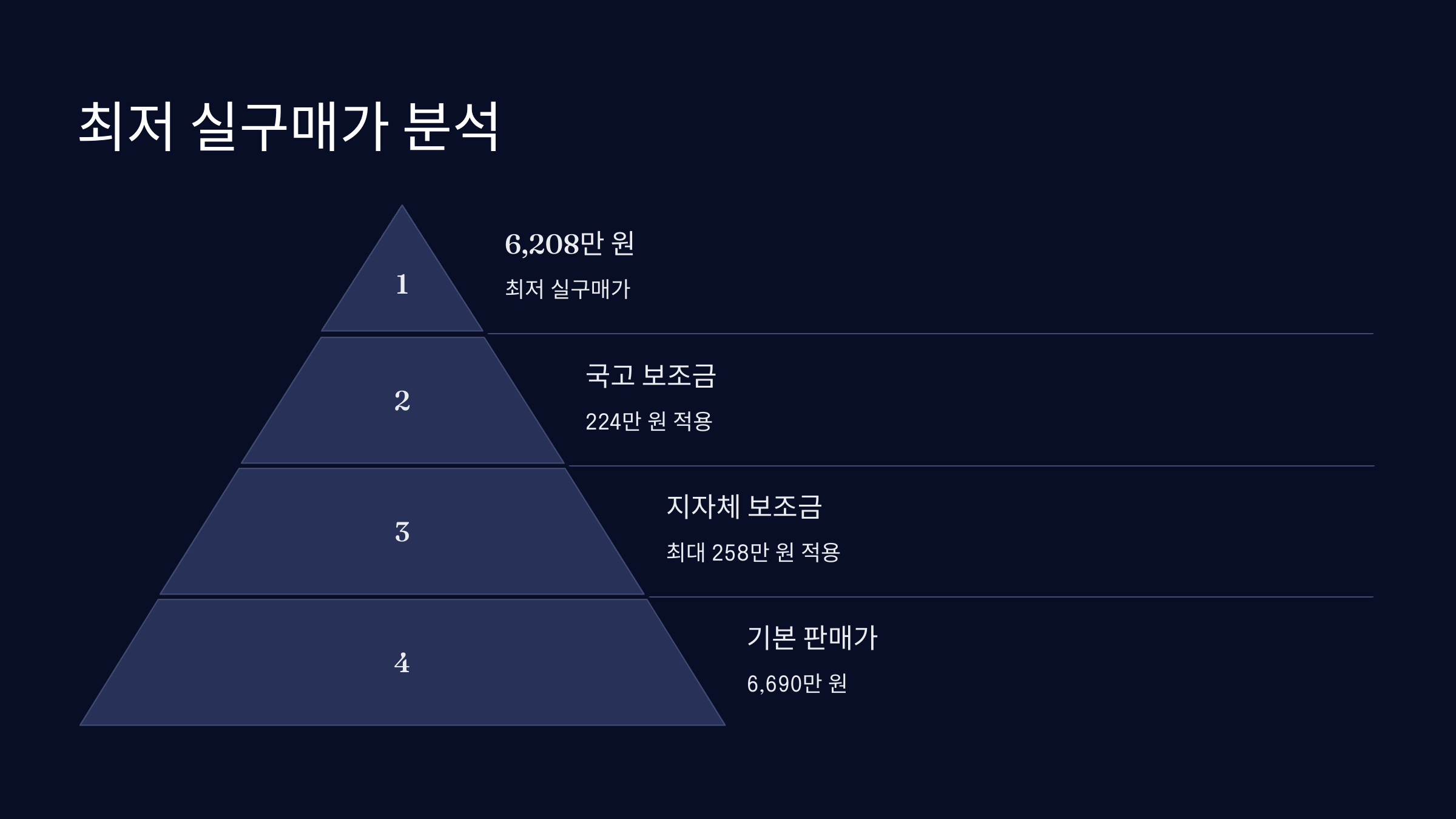최저 실구매가 분석