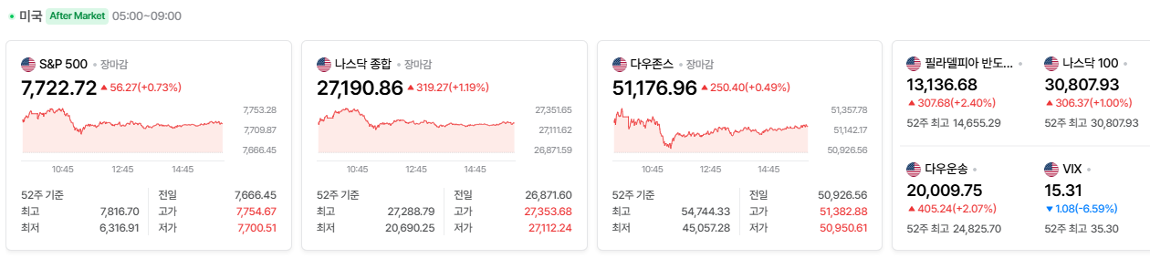 2026-10-02, 장마감 미국 증시현황 [출처=네이버 Pay 증권 제공]