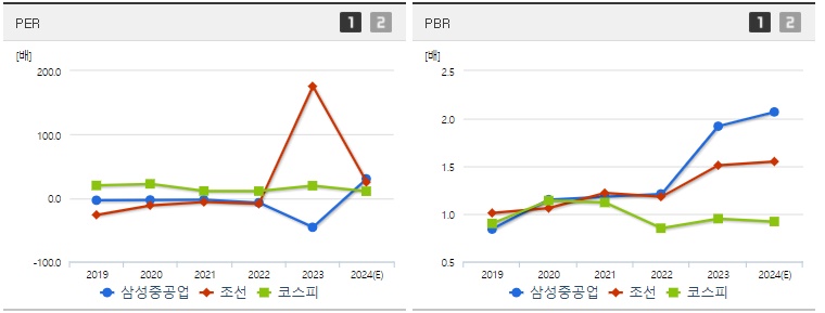 삼성중공업 주가 PER,PBR지표