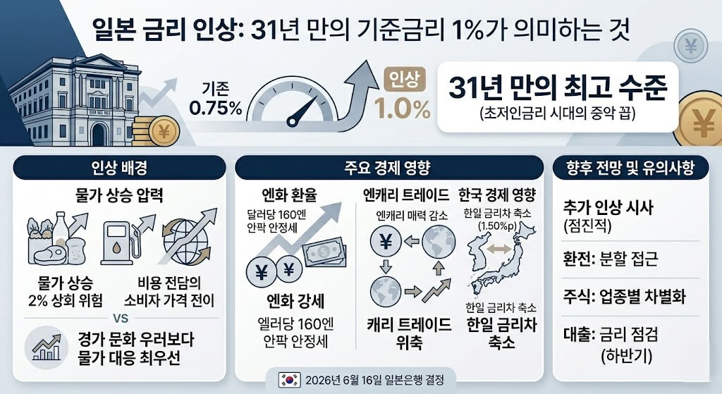 일본은행 기준금리 1% 인상, 엔캐리 트레이드와 한국 경제 영향 정리