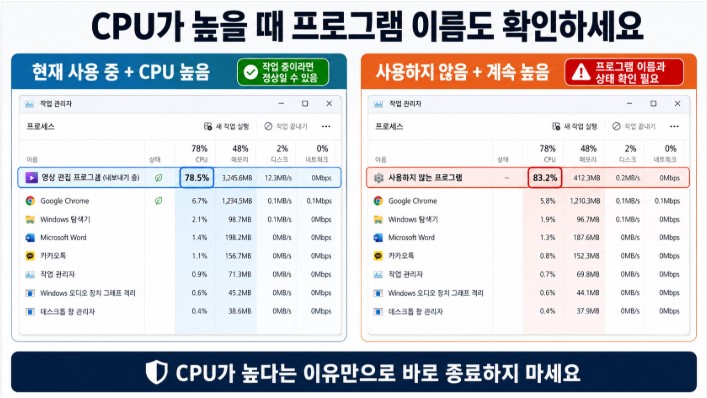 높은 CPU, 프로그램 사용 여부부터 확인하세요