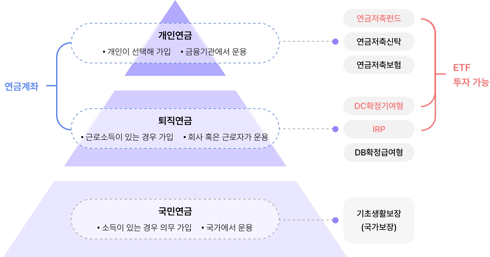 etf 추천