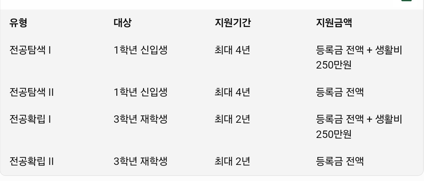 장학금 유형 및 대상 표