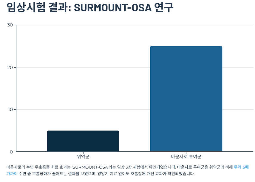 임상시험 결과: SURMOUNT-OSA 연구