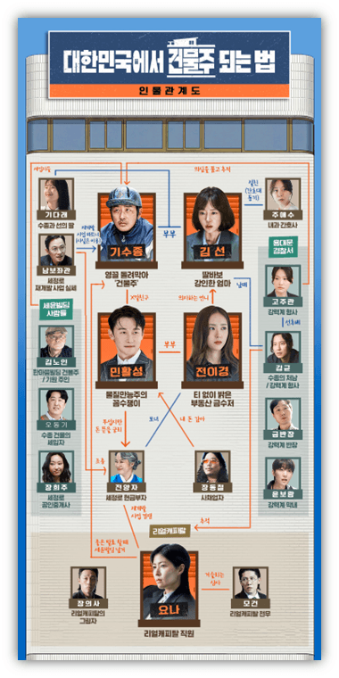 대한민국에서 건물주 되는 법 등장인물관계도