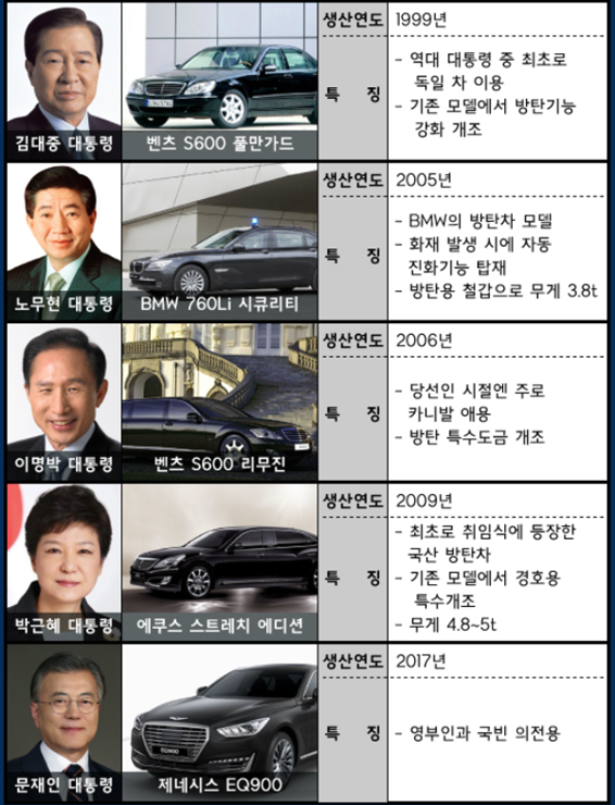 역대-대통령-전용차