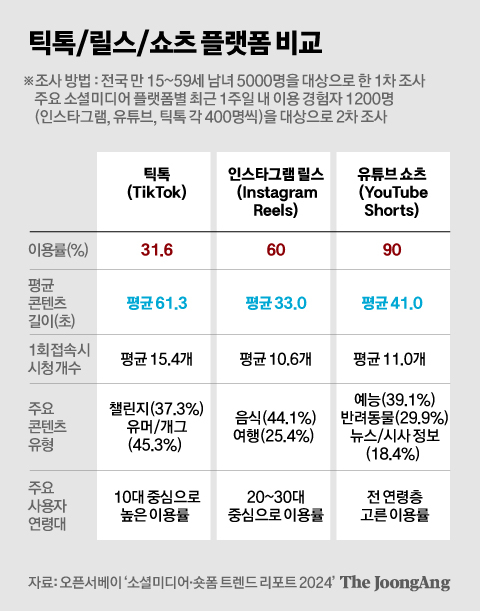 '숏폼 크리에이터'