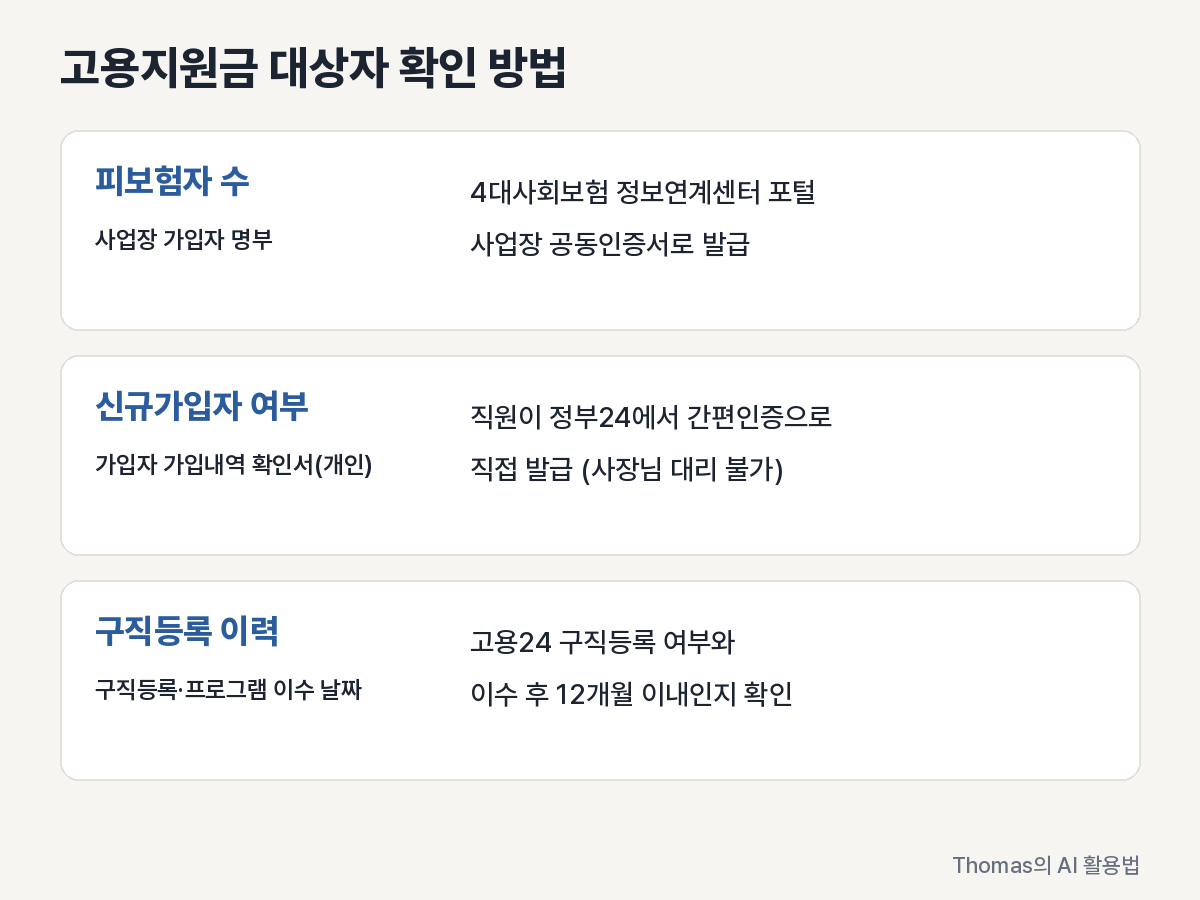 고용지원금 대상자 확인 방법으로 사업장 가입자 명부, 직원 가입내역 확인서, 구직등록 이력을 어디서 확인하는지 정리한 카드