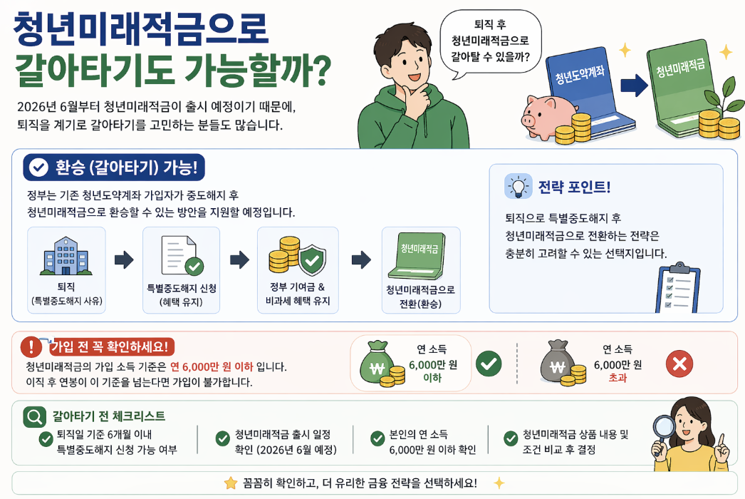 청년미래적금 갈아타기(환승) 안내 인포그래픽. 2026년 6월 출시 예정인 청년미래적금으로 기존 청년도약계좌에서 갈아타는 방법을 설명합니다. 퇴직은 '특별중도해지' 사유에 해당하며, 이를 통해 정부 기여금과 비과세 혜택을 유지하면서 청년미래적금으로 전환할 수 있습니다. 가입 조건은 연 소득 6,000만 원 이하이며, 이직 후 연봉이 이를 초과하면 가입이 불가합니다. 체크리스트로 퇴직일 기준 6개월 이내 신청 여부, 출시 일정(26년 6월), 본인 연 소득 확인 등을 제시합니다