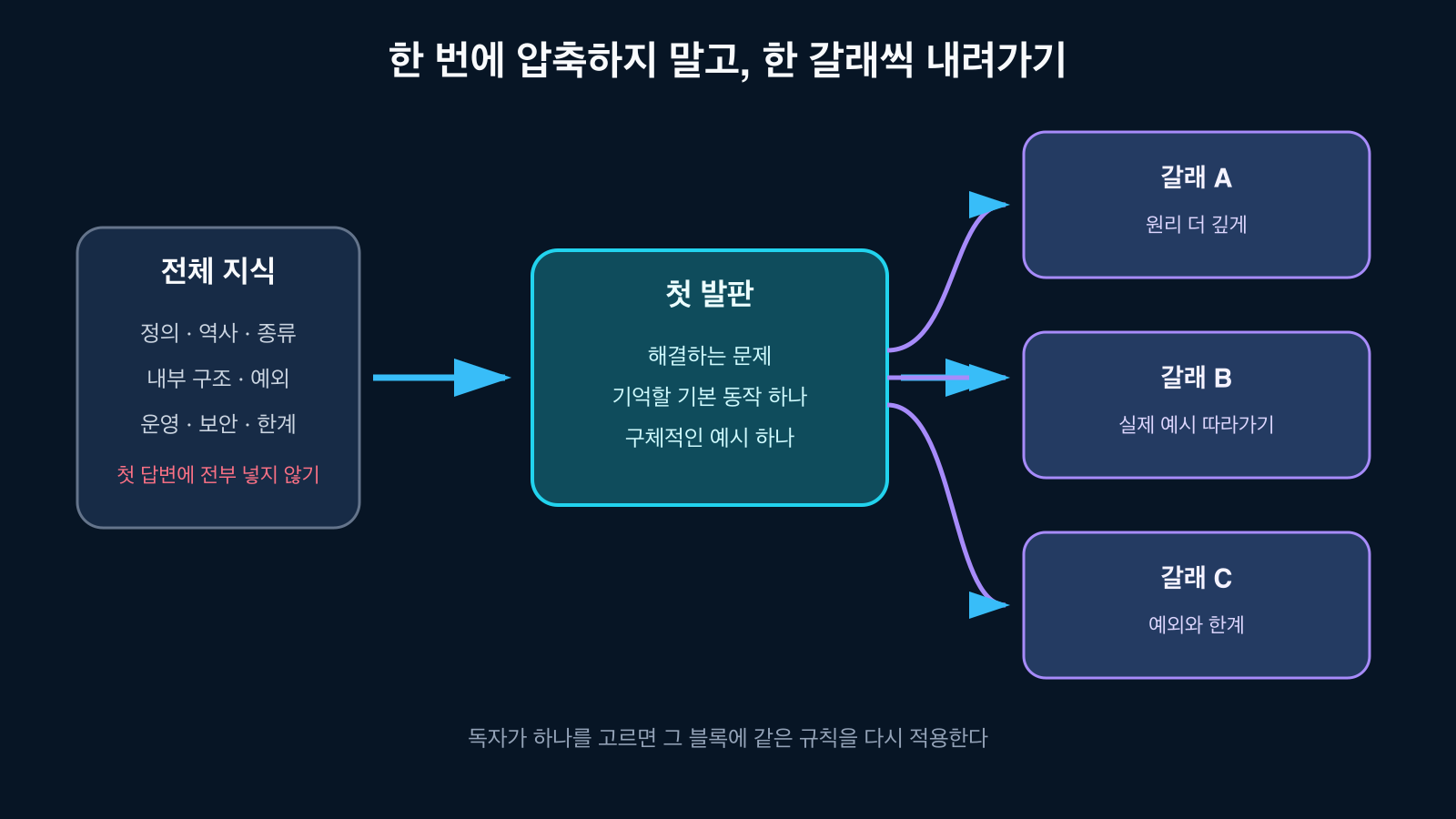 ELI5 설명이 복잡한 전체 지식에서 핵심 발판을 고르고 선택한 갈래로 내려가는 흐름