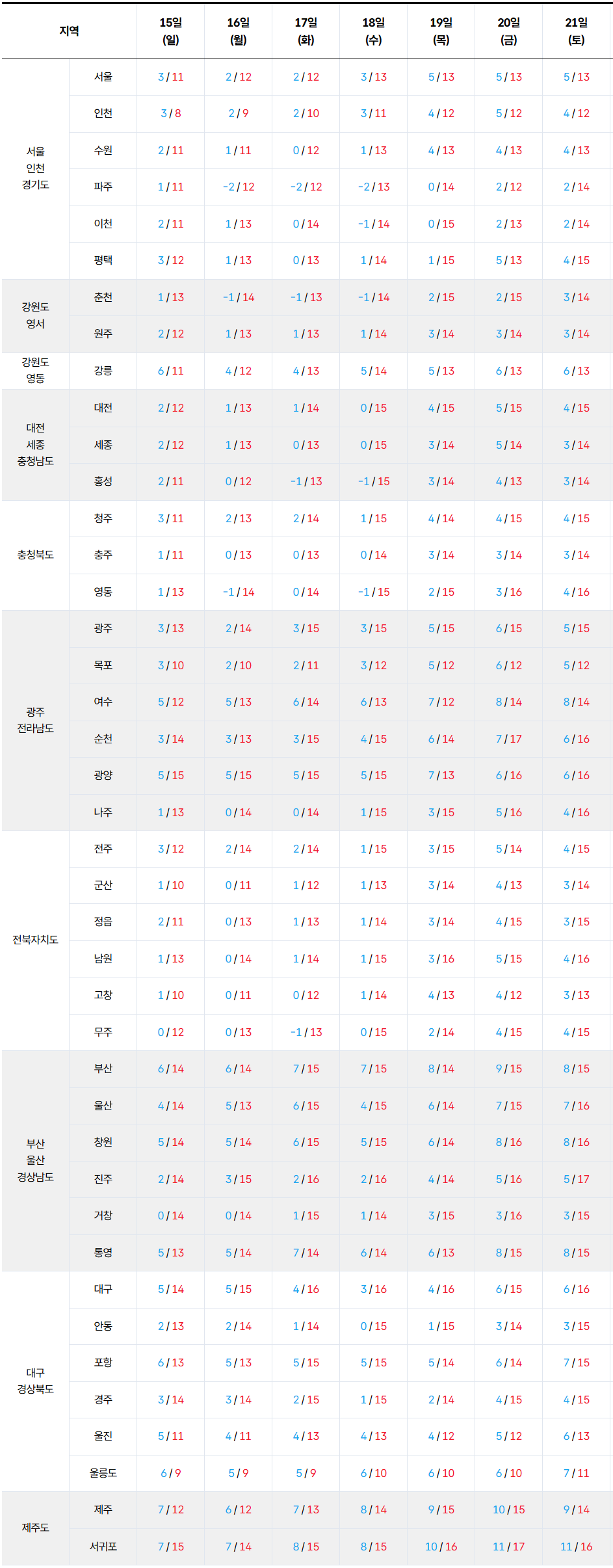 2026년 3월 15일 3월 21일 전국 기온 예보