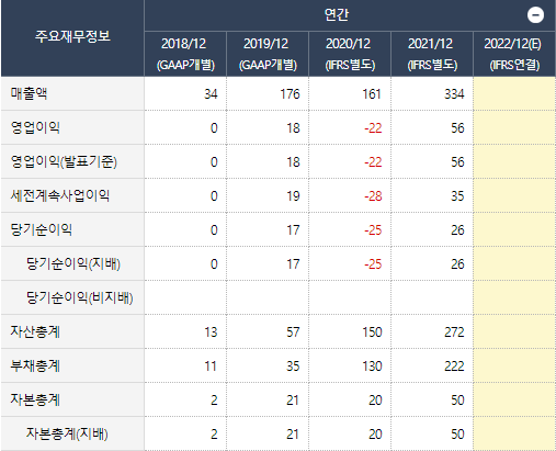 옵티코어 지난 5년간 매출액과 영업이익