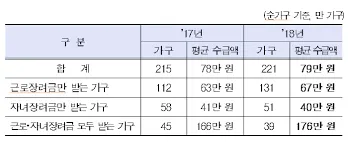 근로장려금 신청자격조회