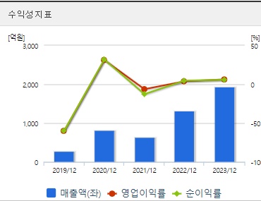 넥슨게임즈 주가 수익성