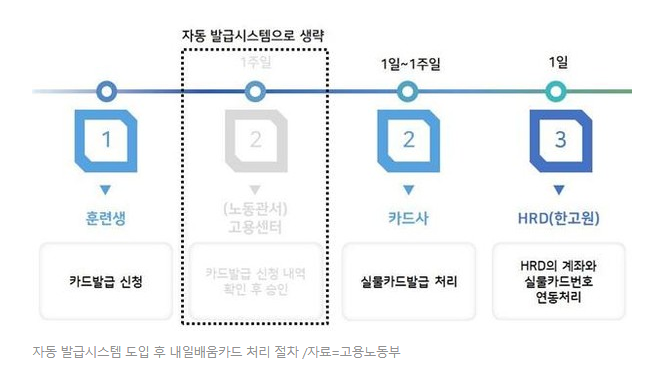 내일배움카드 신청 절차