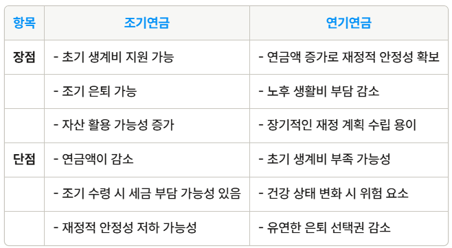 국민연금 조기연금 VS 연기연금 신청