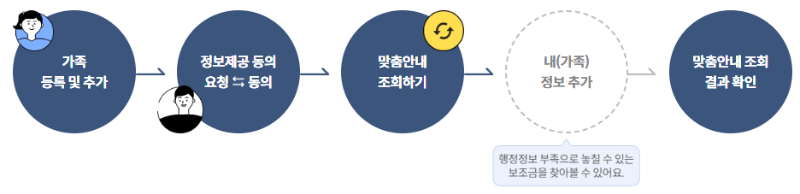 가족 맞춤안내 조회 절차