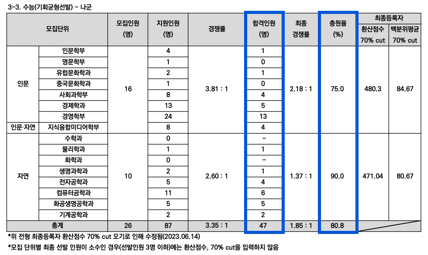 2023 서강대 정시 충원율