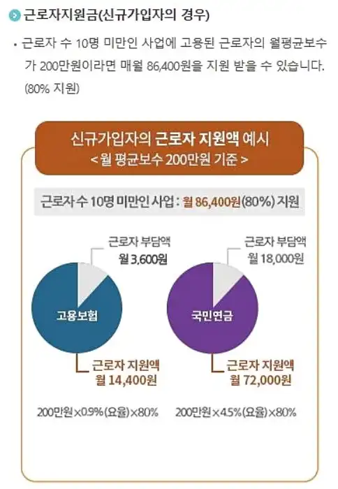 근로자 지원금