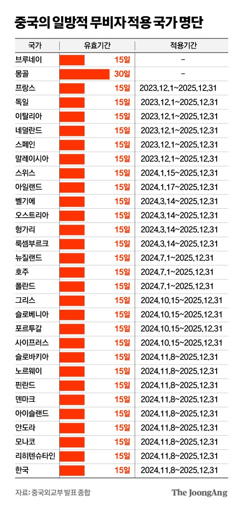 중국 무비자 대상국가