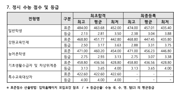 2025학년도 춘천교대 정시 등급