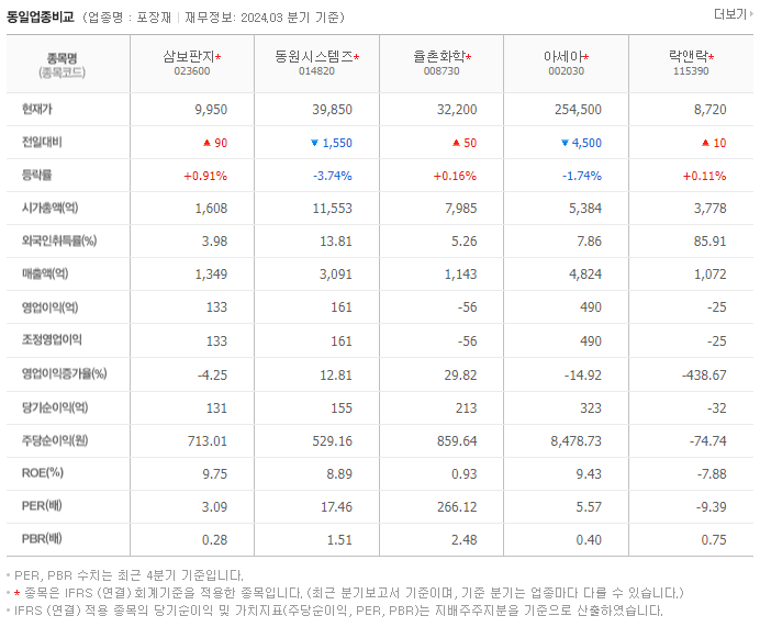 삼보판지_동종업비교자료