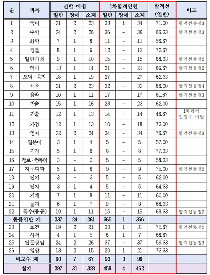 전라북도 중등 임용고시 1차 합격선 커트라인