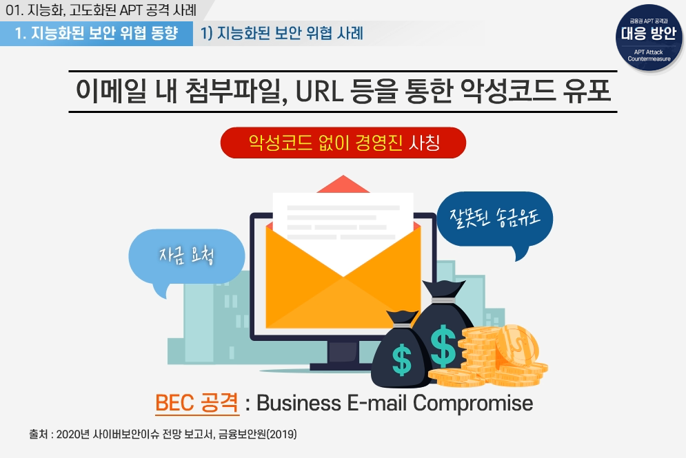 BEC 공격