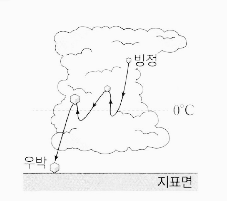 우박의 형성 과정