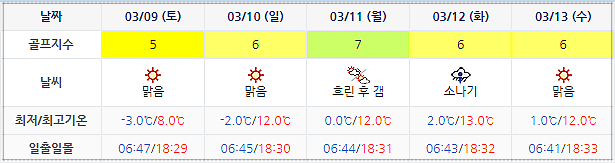 블루원상주CC 날씨 (실시간 날씨는 아래 이미지 클릭요~!) 0306