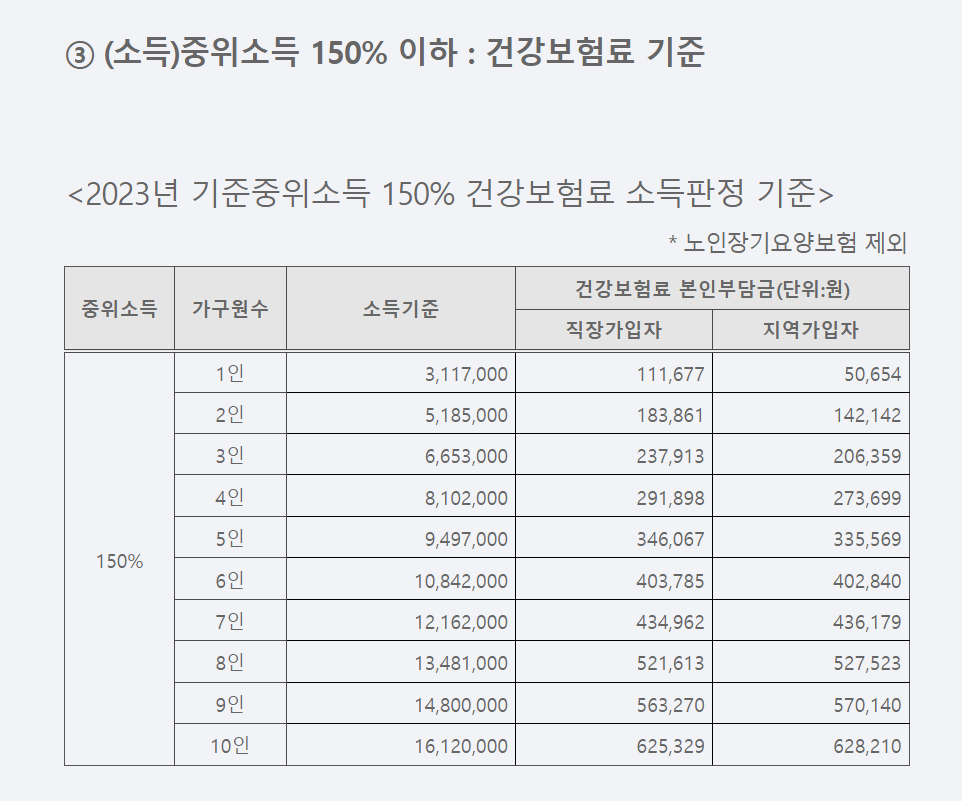 기준 중위소득 150%