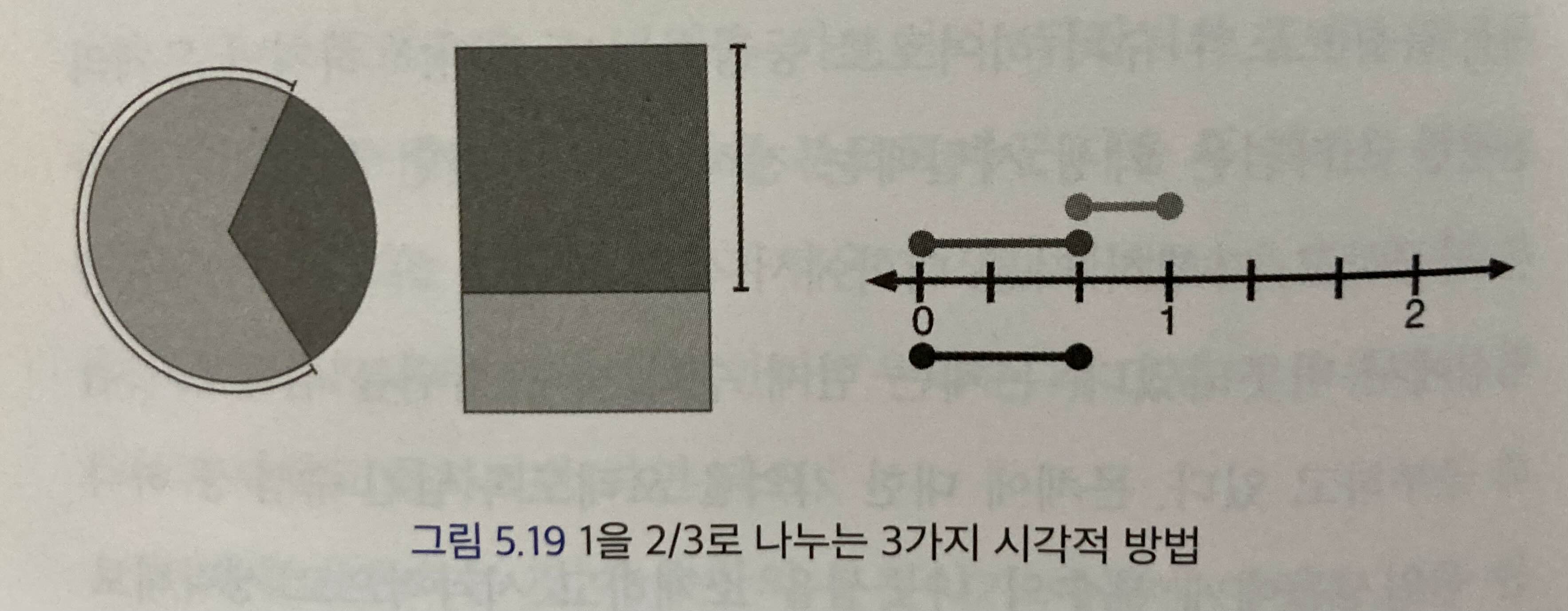 도표7_나눗셈의 시각적 방법