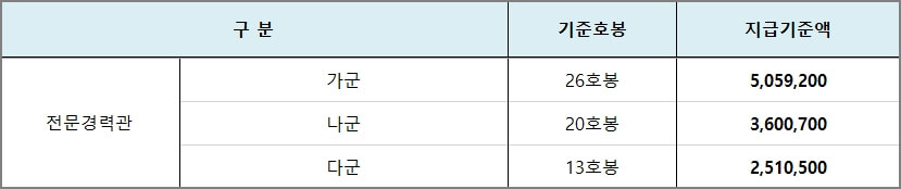 전문경력관 성과상여금 지급기준액