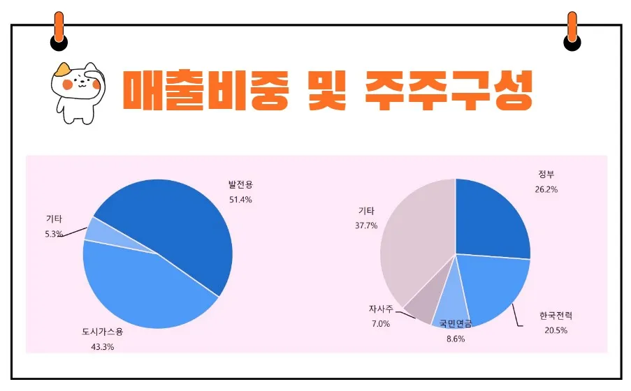한국가스공사 매출비중